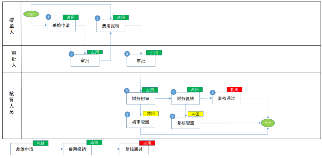 “预算管理”系统设计